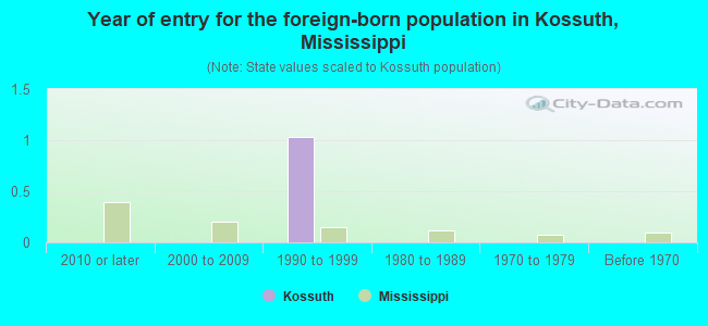 Year of entry for the foreign-born population in Kossuth, Mississippi