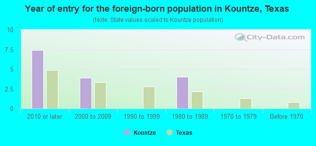 Year of entry for the foreign-born population in Kountze, Texas