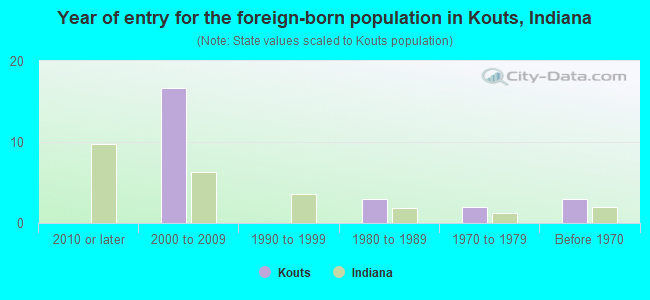 Year of entry for the foreign-born population in Kouts, Indiana