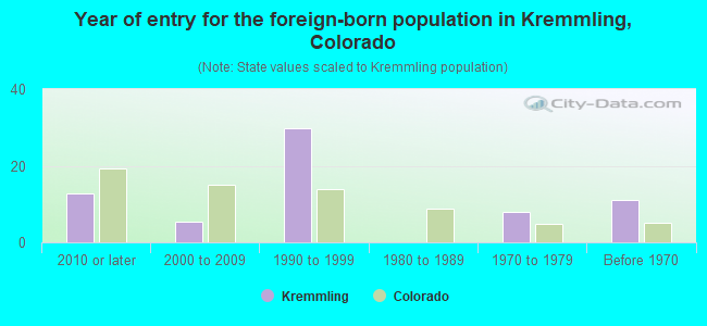Year of entry for the foreign-born population in Kremmling, Colorado