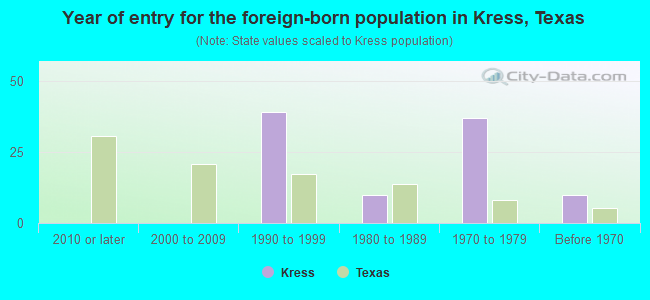 Year of entry for the foreign-born population in Kress, Texas