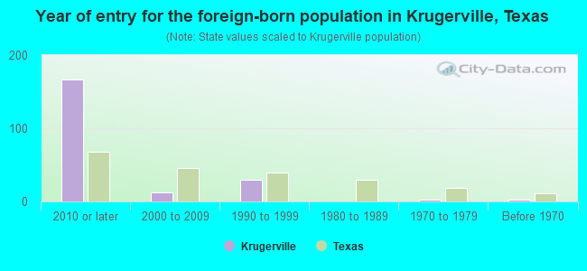 Year of entry for the foreign-born population in Krugerville, Texas