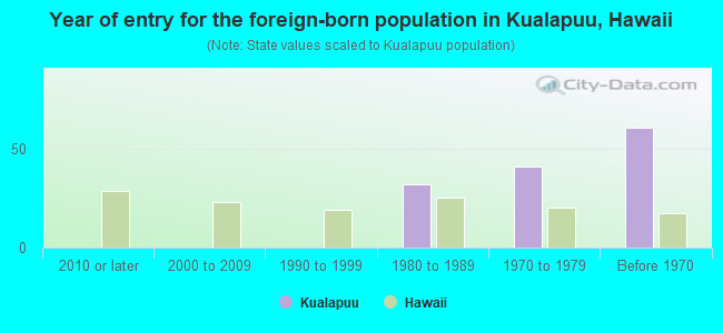 Year of entry for the foreign-born population in Kualapuu, Hawaii