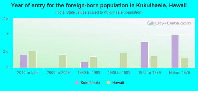 Year of entry for the foreign-born population in Kukuihaele, Hawaii
