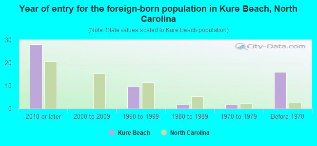 Year of entry for the foreign-born population in Kure Beach, North Carolina