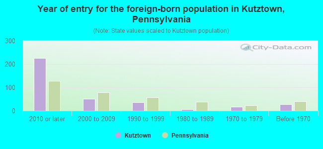 Year of entry for the foreign-born population in Kutztown, Pennsylvania