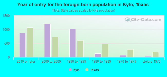 Year of entry for the foreign-born population in Kyle, Texas