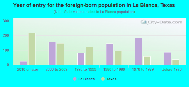 Year of entry for the foreign-born population in La Blanca, Texas