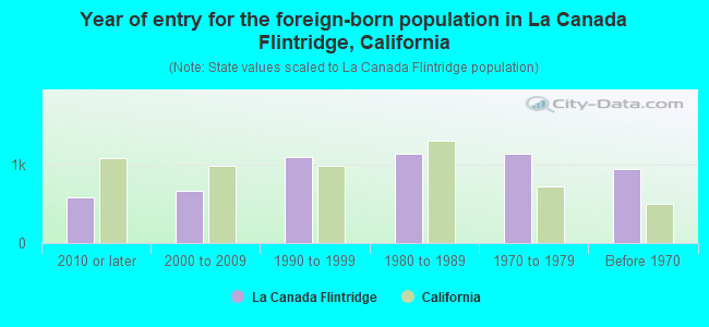 Year of entry for the foreign-born population in La Canada Flintridge, California