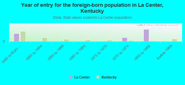 Year of entry for the foreign-born population in La Center, Kentucky