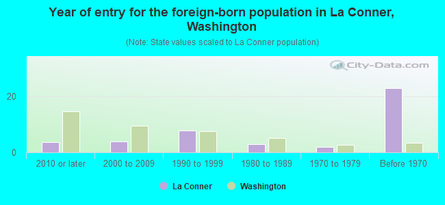 Year of entry for the foreign-born population in La Conner, Washington