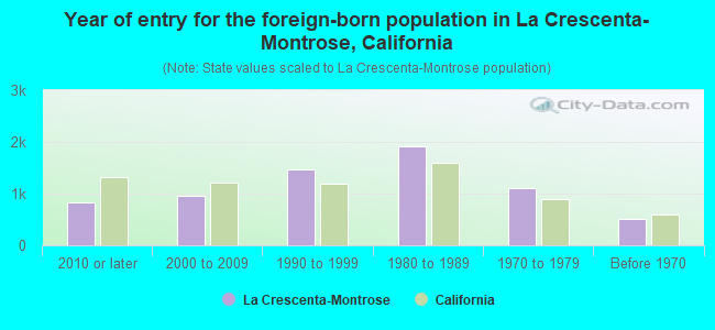 Year of entry for the foreign-born population in La Crescenta-Montrose, California