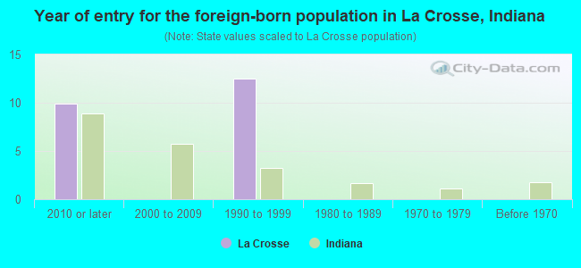 Year of entry for the foreign-born population in La Crosse, Indiana