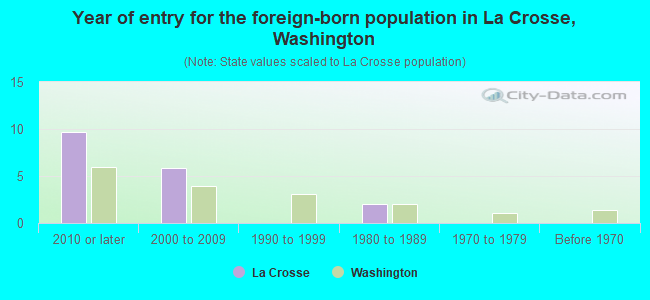 Year of entry for the foreign-born population in La Crosse, Washington