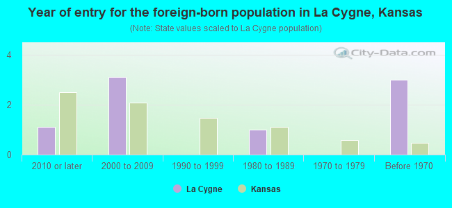Year of entry for the foreign-born population in La Cygne, Kansas