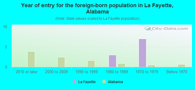 Year of entry for the foreign-born population in La Fayette, Alabama