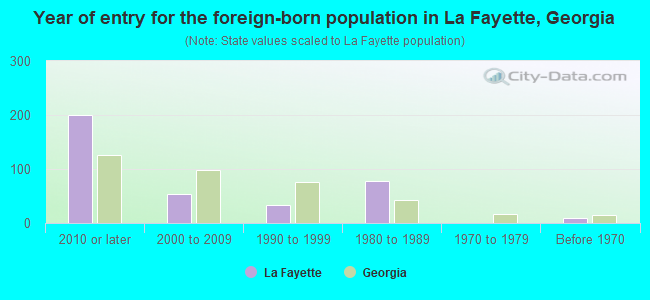 Year of entry for the foreign-born population in La Fayette, Georgia