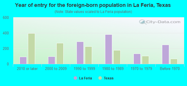 Year of entry for the foreign-born population in La Feria, Texas