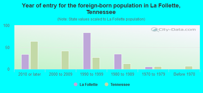 Year of entry for the foreign-born population in La Follette, Tennessee
