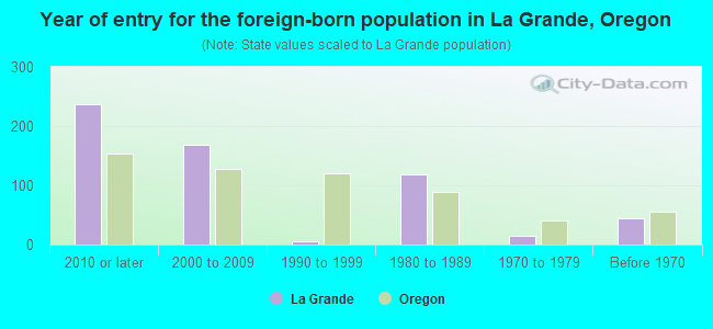 Year of entry for the foreign-born population in La Grande, Oregon