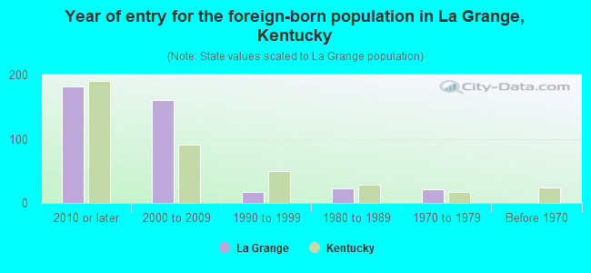 Year of entry for the foreign-born population in La Grange, Kentucky