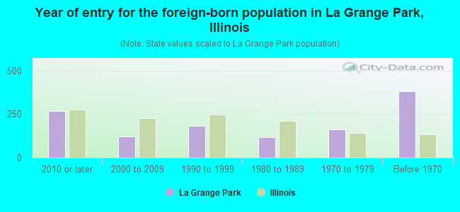 Year of entry for the foreign-born population in La Grange Park, Illinois
