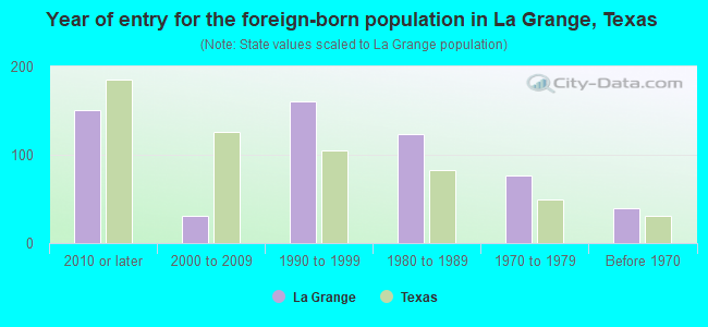 Year of entry for the foreign-born population in La Grange, Texas