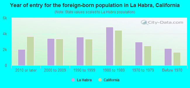 Year of entry for the foreign-born population in La Habra, California