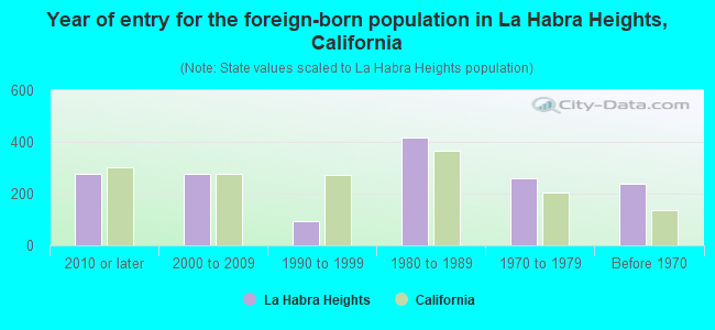 Year of entry for the foreign-born population in La Habra Heights, California