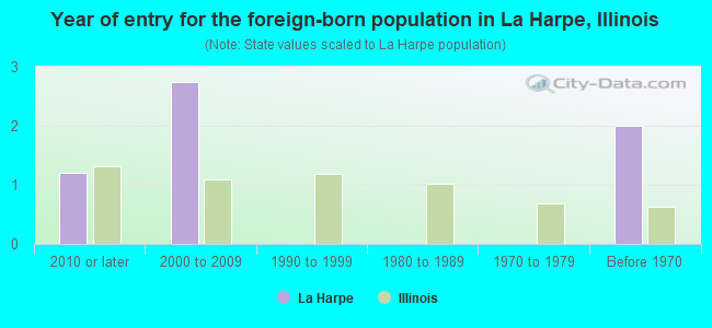 Year of entry for the foreign-born population in La Harpe, Illinois
