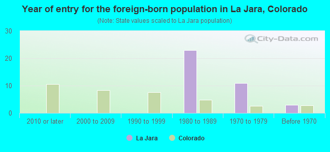 Year of entry for the foreign-born population in La Jara, Colorado