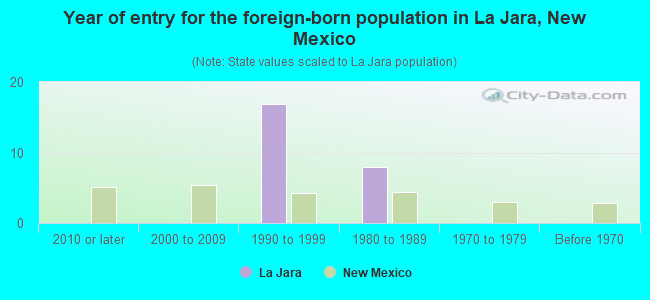 Year of entry for the foreign-born population in La Jara, New Mexico