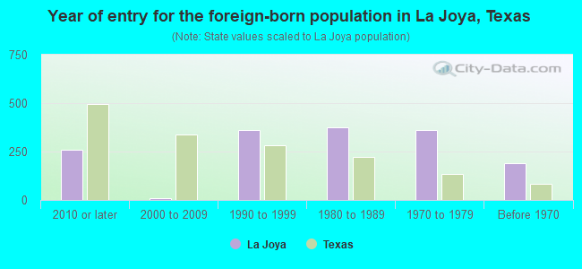 Year of entry for the foreign-born population in La Joya, Texas