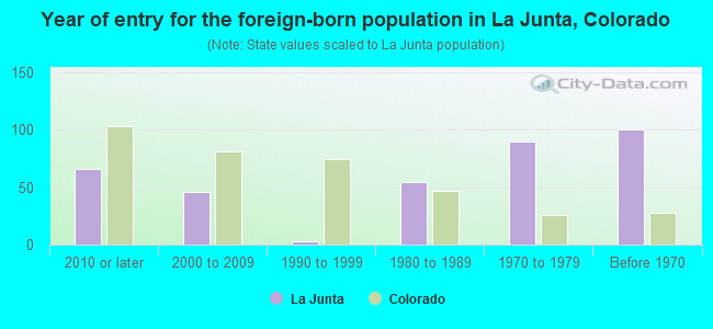 Year of entry for the foreign-born population in La Junta, Colorado