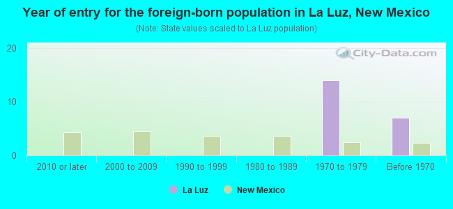 Year of entry for the foreign-born population in La Luz, New Mexico