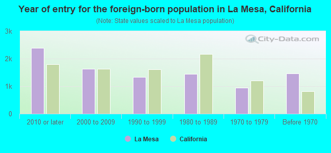 Year of entry for the foreign-born population in La Mesa, California