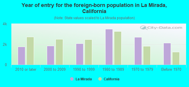 Year of entry for the foreign-born population in La Mirada, California