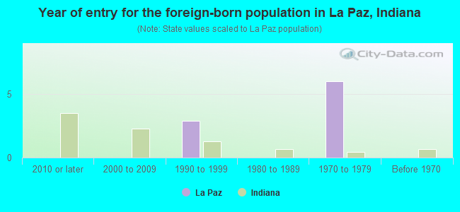 Year of entry for the foreign-born population in La Paz, Indiana