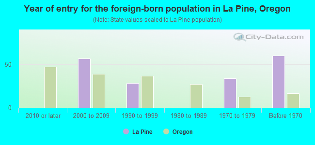 Year of entry for the foreign-born population in La Pine, Oregon