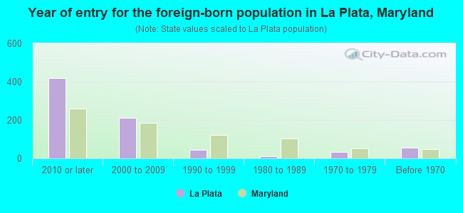 Year of entry for the foreign-born population in La Plata, Maryland