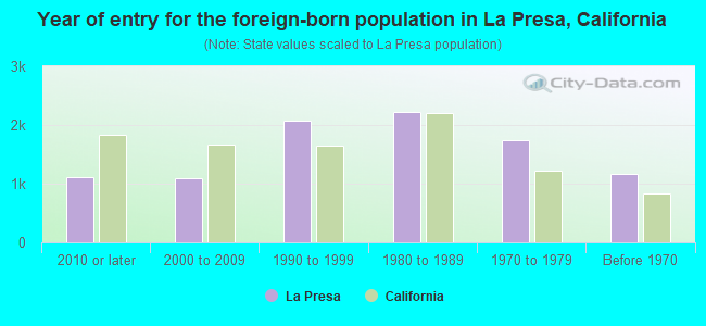 Year of entry for the foreign-born population in La Presa, California
