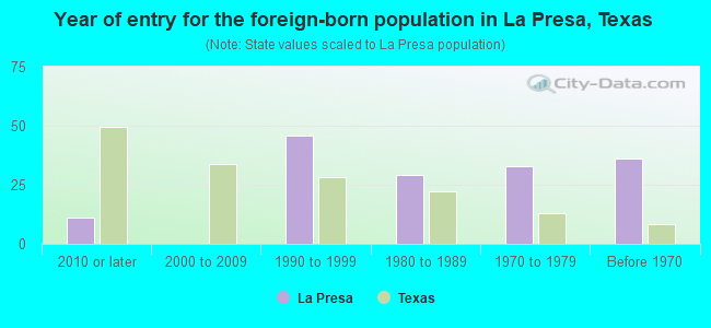 Year of entry for the foreign-born population in La Presa, Texas