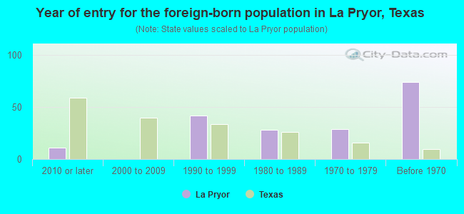 Year of entry for the foreign-born population in La Pryor, Texas