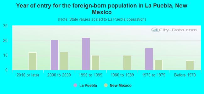 Year of entry for the foreign-born population in La Puebla, New Mexico