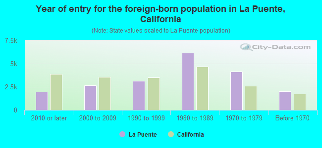 Year of entry for the foreign-born population in La Puente, California