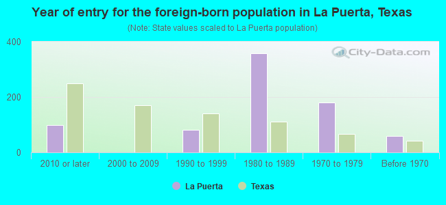 Year of entry for the foreign-born population in La Puerta, Texas