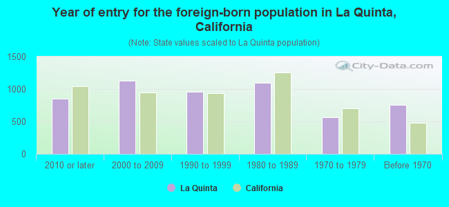 Year of entry for the foreign-born population in La Quinta, California
