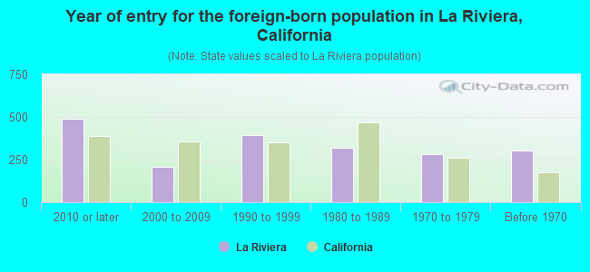 Year of entry for the foreign-born population in La Riviera, California