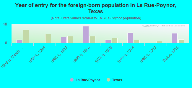 Year of entry for the foreign-born population in La Rue-Poynor, Texas