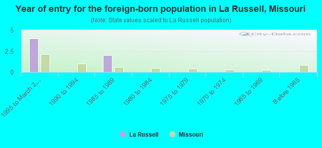 Year of entry for the foreign-born population in La Russell, Missouri